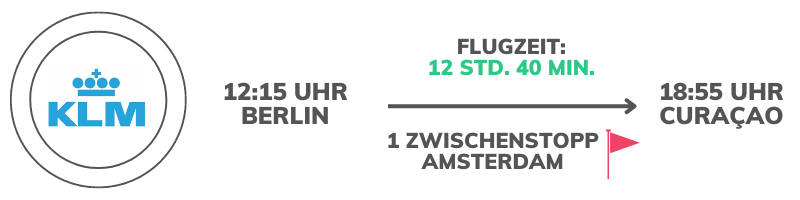 Symbolbild "Curaçao Flugzeit": Abgebildet wird die Flugverbindung von Berlin nach Curaçao mit der Fluggesellschaft KLM. Mit einem Zwischenstopp in Amsterdam liegt die Flugzeit bei 12 Stunden und 40 Minuten.