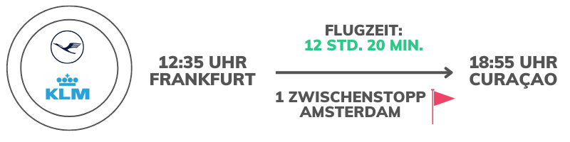 Symbolbild "Curaçao Flugzeit": Abgebildet wird die Flugverbindung von Frankfurt nach Curaçao den Fluggesellschaften KLM und Lufthansa. Mit einem Zwischenstopp in Amsterdam liegt die Flugzeit bei 12 Stunden und 20 Minuten.