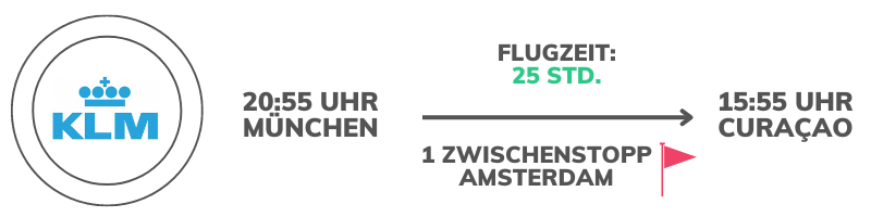 Symbolbild "Curaçao Flugzeit": Abgebildet wird die günstige Flugverbindung von München nach Curaçao mit der Fluggesellschaft KLM. Mit einem Zwischenstopp in Amsterdam liegt die Flugzeit bei 25 Stunden.