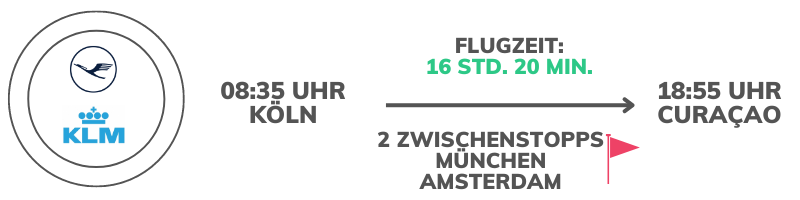 Symbolbild "Curaçao Flugzeit": Abgebildet wird die Flugverbindung von Köln nach Curaçao mit den Fluggesellschaften KLM und Lufthansa. Mit zwei Zwischenstopps in München und Amsterdam liegt die Flugzeit bei 16 Stunden und 20 Minuten.