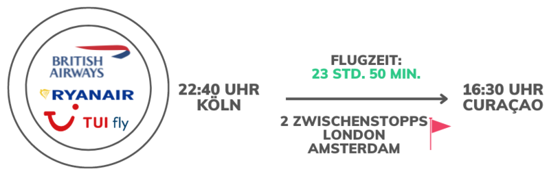 Symbolbild "Curaçao Flugzeit": Abgebildet wird die Flugverbindung von Köln nach Curaçao mit verschiedenen Fluggesellschaften. Mit zwei Zwischenstopps in Amsterdam und London liegt die Flugzeit bei 23 Stunden und 50 Minuten.