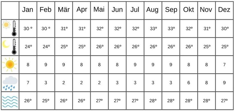 Symbolbild "ABC-Inseln Reisezeit": Klimatabelle mit Angaben zur Wassertemperatur, Sonnenstunden, Regenmengen und der Temperatur allgemein für jeden einzelnen Monat.